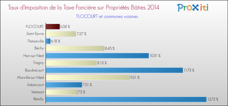 Taux d'imposition de la taxe foncière sur le bati 2014 pour FLOCOURT et les communes proches Comparaison des taux d'imposition de la taxe foncière sur le bati 2014 pour FLOCOURT et les communes voisines