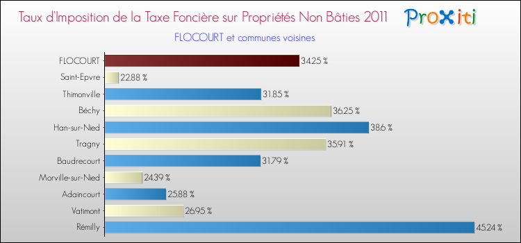Taux d'imposition de la taxe foncière sur les immeubles et terrains non batis 2011 pour FLOCOURT et les communes proches Comparaison des taux d'imposition de la taxe foncière sur les immeubles et terrains non batis 2011 pour FLOCOURT et les communes voisines