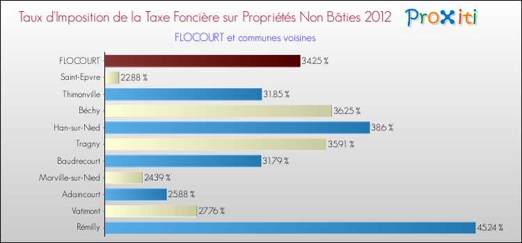 Taux d'imposition de la taxe foncière sur les immeubles et terrains non batis 2012 pour FLOCOURT et les communes proches Comparaison des taux d'imposition de la taxe foncière sur les immeubles et terrains non batis 2012 pour FLOCOURT et les communes voisines