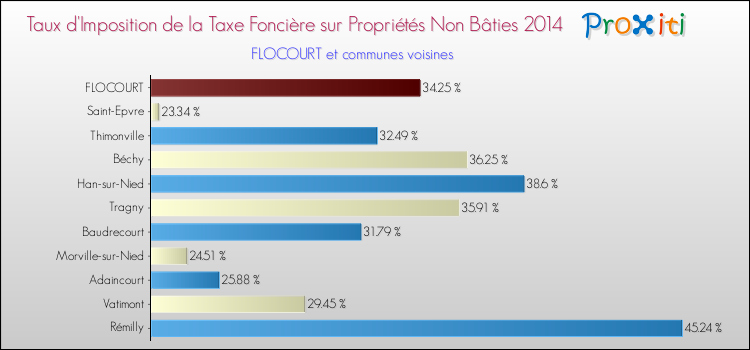Taux d'imposition de la taxe foncière sur les immeubles et terrains non batis 2014 pour FLOCOURT et les communes proches Comparaison des taux d'imposition de la taxe foncière sur les immeubles et terrains non batis 2014 pour FLOCOURT et les communes voisines
