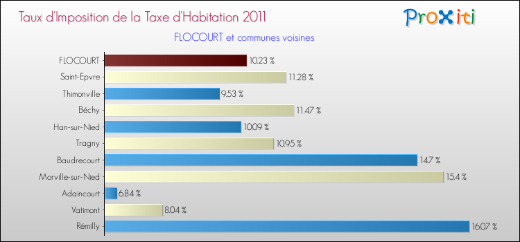 Taux d'imposition de la taxe d'habitation 2011 pour FLOCOURT et les communes proches Comparaison des taux d'imposition de la taxe d'habitation 2011 pour FLOCOURT et les communes voisines