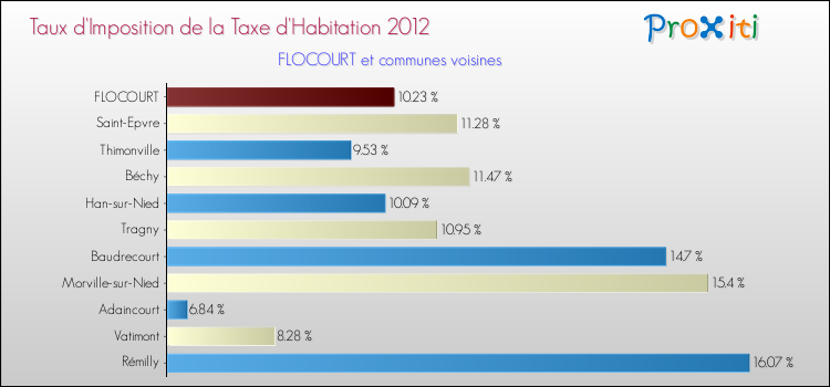 Taux d'imposition de la taxe d'habitation 2012 pour FLOCOURT et les communes proches Comparaison des taux d'imposition de la taxe d'habitation 2012 pour FLOCOURT et les communes voisines