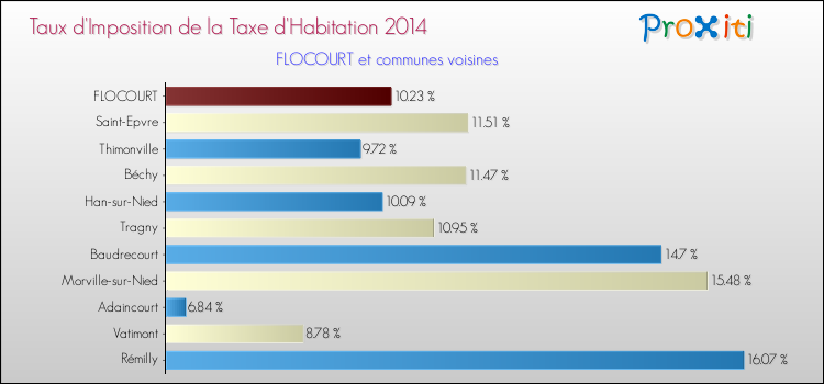 Taux d'imposition de la taxe d'habitation 2014 pour FLOCOURT et les communes proches Comparaison des taux d'imposition de la taxe d'habitation 2014 pour FLOCOURT et les communes voisines