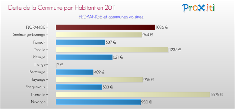 Dette par habitant de la commune en 2011 pour FLORANGE et les communes proches Comparaison de la dette par habitant de la commune en 2011 pour FLORANGE et les communes voisines