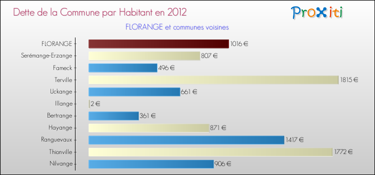 Dette par habitant de la commune en 2012 pour FLORANGE et les communes proches Comparaison de la dette par habitant de la commune en 2012 pour FLORANGE et les communes voisines