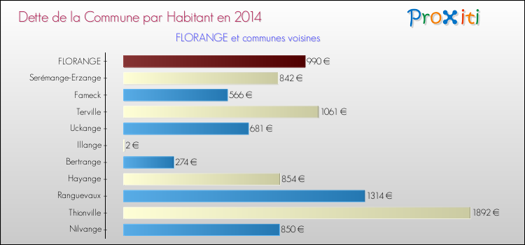 Dette par habitant de la commune en 2014 pour FLORANGE et les communes proches Comparaison de la dette par habitant de la commune en 2014 pour FLORANGE et les communes voisines