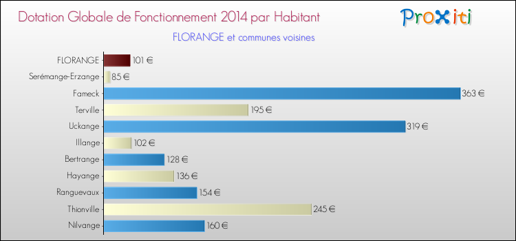 Montant des dotations globales de fonctionnement DGF par Habitant pour FLORANGE et les communes proches en 2014. Comparaison des des dotations globales de fonctionnement DGF par habitant pour FLORANGE et les communes voisines en 2014.
