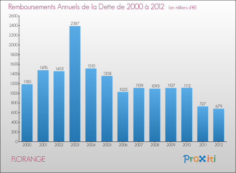 Evolution de l'annuité de la dette pour la commune de FLORANGE de 2000 à 2012 Annuités de la dette pour FLORANGE de 2000 à 2012