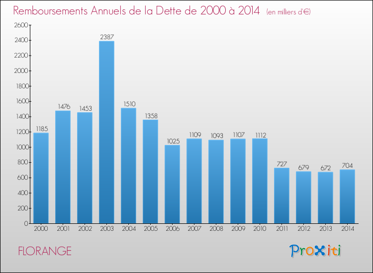 Evolution de l'annuité de la dette pour la commune de FLORANGE de 2000 à 2014 Annuités de la dette pour FLORANGE de 2000 à 2014