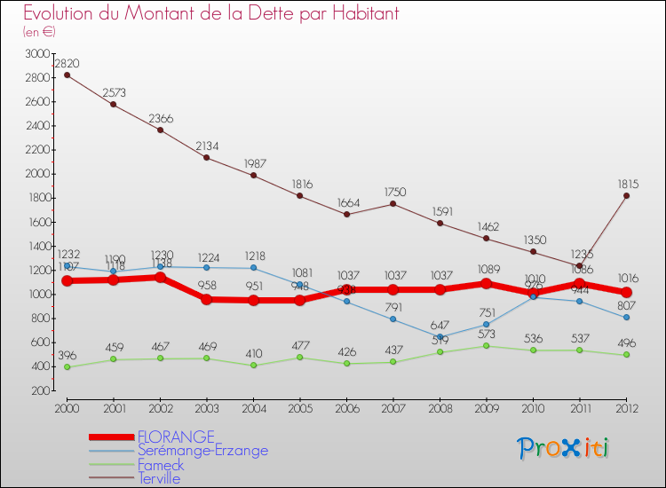Evolution de la dette par habitant pour la commune de FLORANGE et les communes proches de 2000 à 2012 Comparaison de la dette par habitant pour FLORANGE et les communes voisines de 2000 à 2012