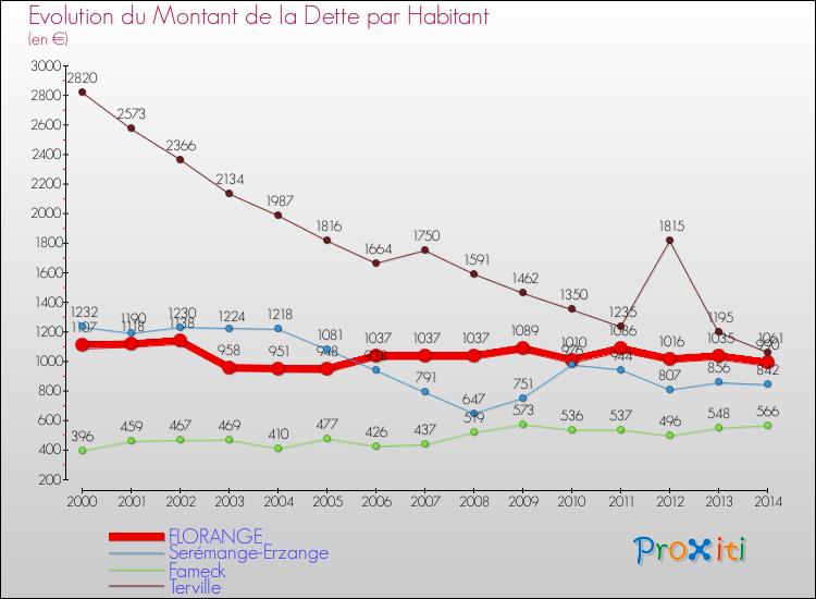 Evolution de la dette par habitant pour la commune de FLORANGE et les communes proches de 2000 à 2014 Comparaison de la dette par habitant pour FLORANGE et les communes voisines de 2000 à 2014