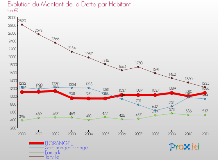 Evolution de la dette par habitant pour la commune de FLORANGE et les communes proches Comparaison de la dette par habitant pour FLORANGE et les communes voisines