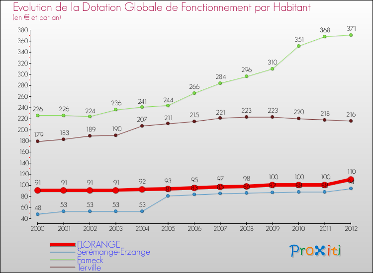 Evolution et montant de la dotation globale de fonctionnement par Habitant pour FLORANGE et les communes proches Comparaison des dotations globales de fonctionnement par habitant pour FLORANGE et les communes voisines