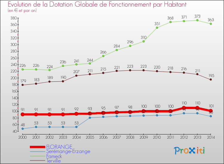 Evolution et montant de la dotation globale de fonctionnement par Habitant pour FLORANGE et les communes proches de 2000 à 2014. Comparaison des dotations globales de fonctionnement par habitant pour FLORANGE et les communes voisines de 2000 à 2014.