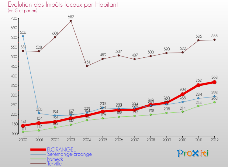 Evolution et montant des impôts locaux par Habitant pour FLORANGE et les communes proches Comparaison des impôts locaux par habitant pour FLORANGE et les communes voisines