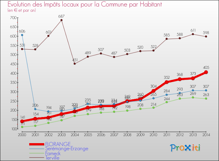 Evolution et montant des impôts locaux par Habitant pour FLORANGE et les communes proches de 2000 à 2014 Comparaison des impôts locaux par habitant pour FLORANGE et les communes voisines de 2000 à 2014