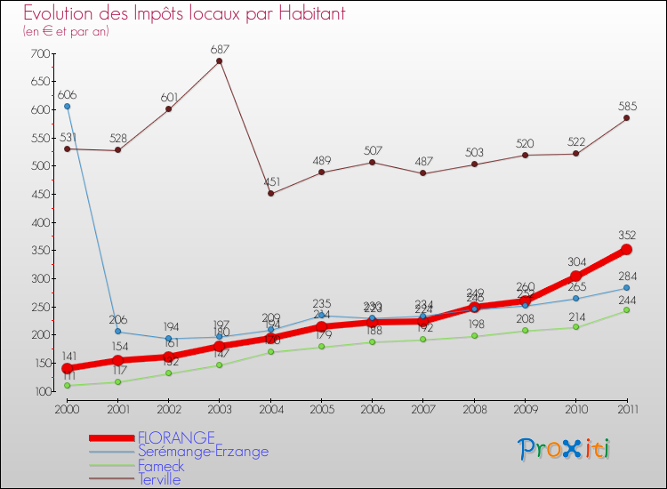 Evolution et montant des impôts locaux par Habitant pour FLORANGE et les communes proches Comparaison des impôts locaux par habitant pour FLORANGE et les communes voisines