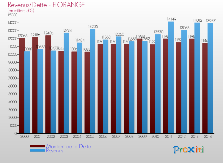 Evolution comparée de la dette et des revenus pour la commune de FLORANGE de 2000 à 2014 Comparaison de la dette et des revenus pour FLORANGE de 2000 à 2014