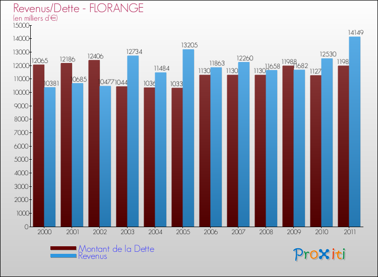 Evolution comparée de la dette et des revenus pour la commune de FLORANGE de 2000 à 2011 Comparaison de la dette et des revenus pour FLORANGE de 2000 à 2011