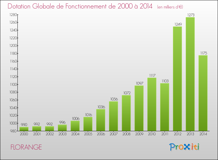 Evolution du montant de la Dotation Globale de Fonctionnement pour la commune de FLORANGE de 2000 à 2014 Evolution du montant de la Dotation Globale de Fonctionnement pour FLORANGE de 2000 à 2014