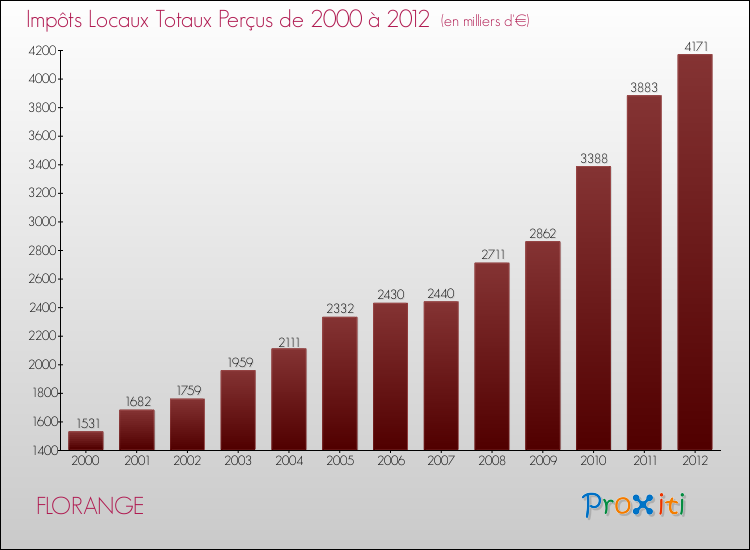 Evolution des Impôts Locaux pour la commune de FLORANGE de 2000 à 2012 Evolution des Impôts Locaux pour FLORANGE de 2000 à 2012