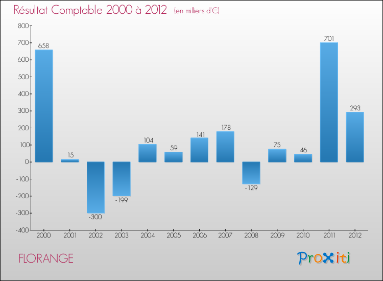 Evolution du résultat comptable pour la commune de FLORANGE de 2000 à 2012 Evolution du résultat comptable pour FLORANGE de 2000 à 2012