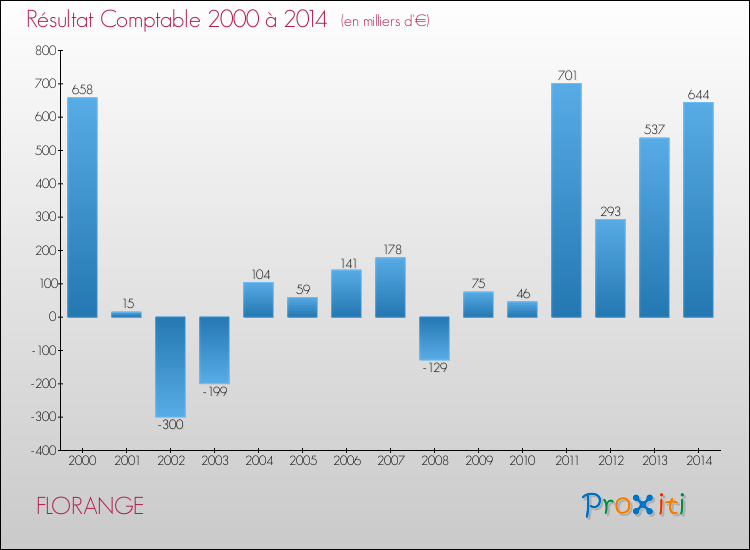 Evolution du résultat comptable pour la commune de FLORANGE de 2000 à 2014 Evolution du résultat comptable pour FLORANGE de 2000 à 2014
