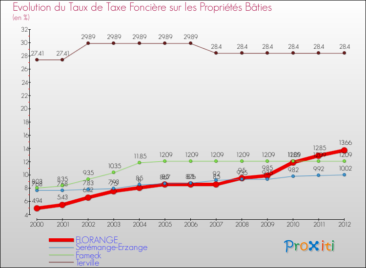 Evolution du taux de la taxe foncière sur le bati pour FLORANGE et les communes proches de 2000 à 2012 Comparaison des taux de taxe foncière sur le bati pour FLORANGE et les communes voisines de 2000 à 2012