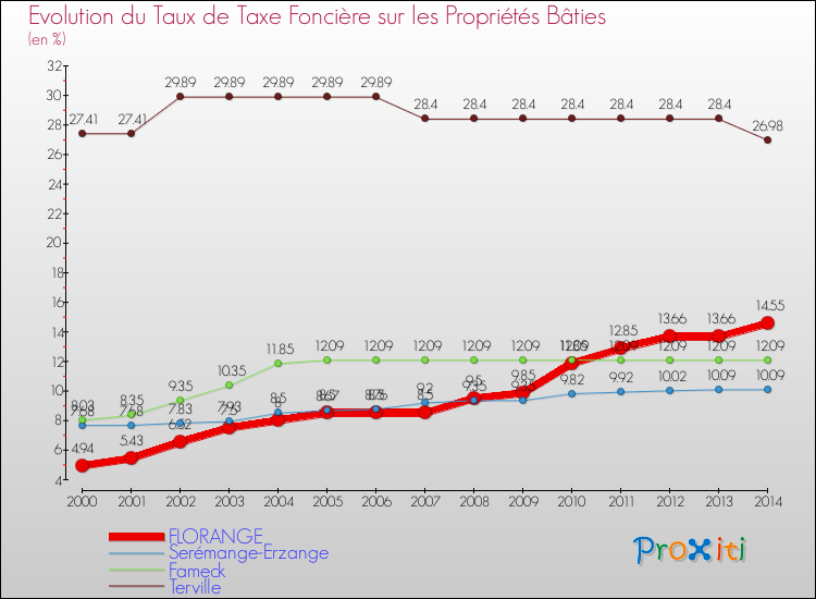 Evolution du taux de la taxe foncière sur le bati pour FLORANGE et les communes proches de 2000 à 2014 Comparaison des taux de taxe foncière sur le bati pour FLORANGE et les communes voisines de 2000 à 2014
