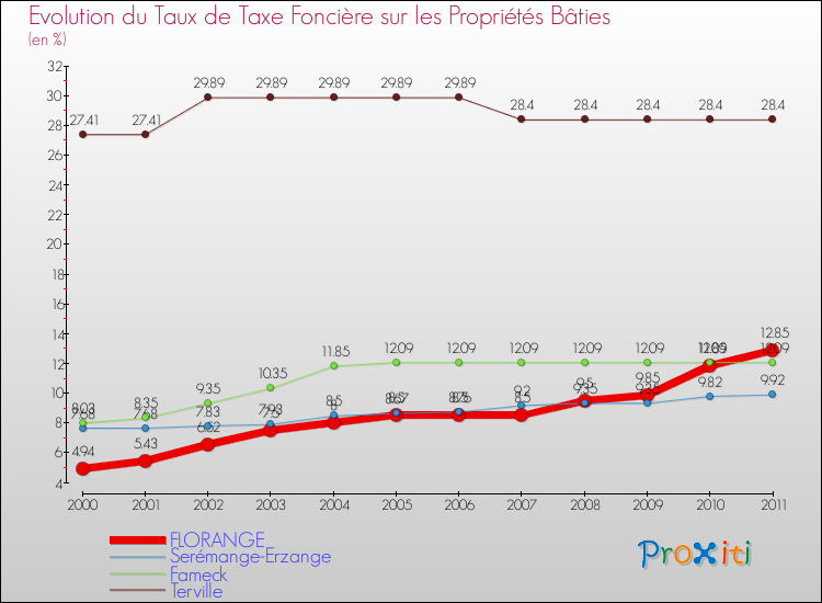 Evolution du taux de la taxe foncière sur le bati pour FLORANGE et les communes proches Comparaison des taux de taxe foncière sur le bati pour FLORANGE et les communes voisines