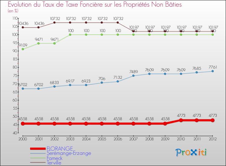 Evolution du taux de la taxe foncière sur les immeubles et terrains non batis pour FLORANGE et les communes proches de 2000 à 2012 Comparaison des taux de la taxe foncière sur les immeubles et terrains non batis pour FLORANGE et les communes voisines de 2000 à 2012