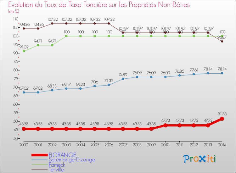 Evolution du taux de la taxe foncière sur les immeubles et terrains non batis pour FLORANGE et les communes proches de 2000 à 2014 Comparaison des taux de la taxe foncière sur les immeubles et terrains non batis pour FLORANGE et les communes voisines de 2000 à 2014