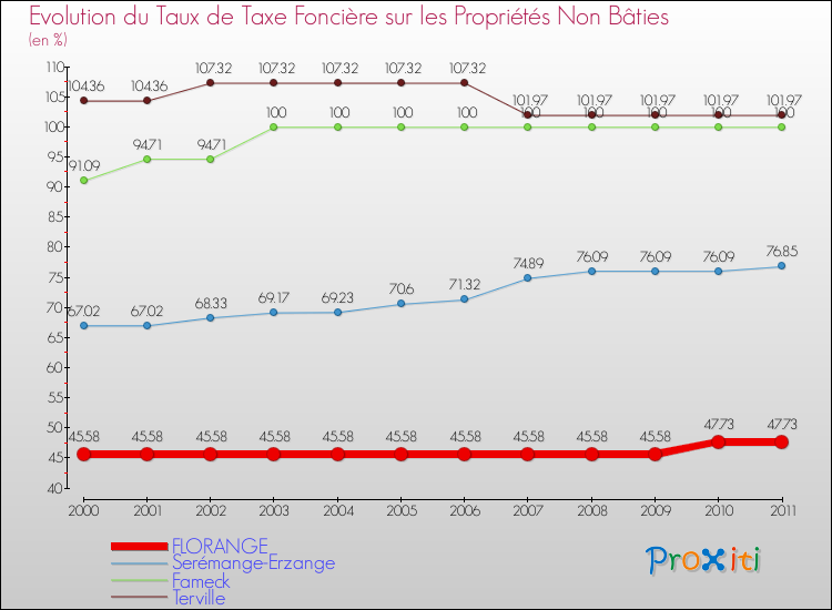 Evolution du taux de la taxe foncière sur les immeubles et terrains non batis pour FLORANGE et les communes proches Comparaison des taux de la taxe foncière sur les immeubles et terrains non batis pour FLORANGE et les communes voisines