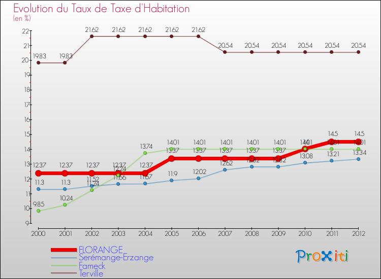 Evolution du taux de la taxe d'habitation pour FLORANGE et les communes proches Comparaison des taux de la taxe d'habitation pour FLORANGE et les communes voisines