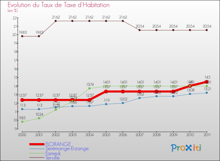 Evolution du taux de la taxe d'habitation pour FLORANGE et les communes proches Comparaison des taux de la taxe d'habitation pour FLORANGE et les communes voisines