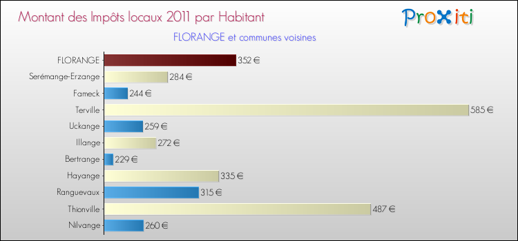 Montant des impôts locaux par Habitant pour FLORANGE et les communes proches Comparaison des impôts locaux par habitant pour FLORANGE et les communes voisines