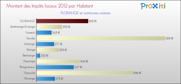 Montant des impôts locaux par Habitant pour FLORANGE et les communes proches Comparaison des impôts locaux par habitant pour FLORANGE et les communes voisines
