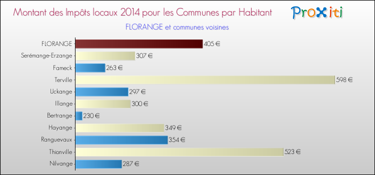 Montant des impôts locaux par Habitant pour FLORANGE et les communes proches en 2014 Comparaison des impôts locaux par habitant pour FLORANGE et les communes voisines en 2014