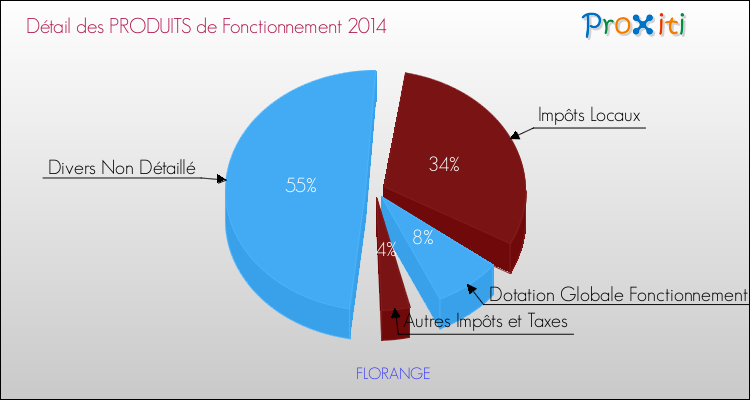 Décomposition du Budget de Fonctionnement 2014 de la commune de FLORANGE Budget de Fonctionnement 2014 pour la commune de FLORANGE
