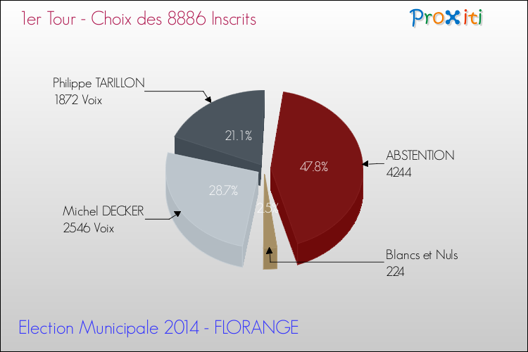 Résultats par rapport aux inscrits au 1er Tour des Elections Municipales 2014 de la commune de FLORANGE Elections Municipales 2014 - Résultats par rapport aux inscrits au 1er Tour pour la commune de FLORANGE