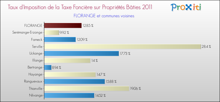 Taux d'imposition de la taxe foncière sur le bati 2011 pour FLORANGE et les communes proches Comparaison des taux d'imposition de la taxe foncière sur le bati 2011 pour FLORANGE et les communes voisines