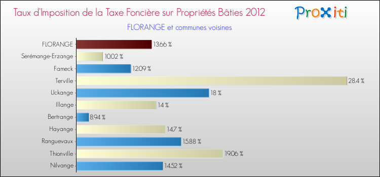 Taux d'imposition de la taxe foncière sur le bati 2012 pour FLORANGE et les communes proches Comparaison des taux d'imposition de la taxe foncière sur le bati 2012 pour FLORANGE et les communes voisines