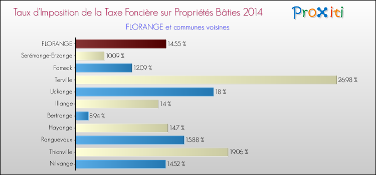 Taux d'imposition de la taxe foncière sur le bati 2014 pour FLORANGE et les communes proches Comparaison des taux d'imposition de la taxe foncière sur le bati 2014 pour FLORANGE et les communes voisines