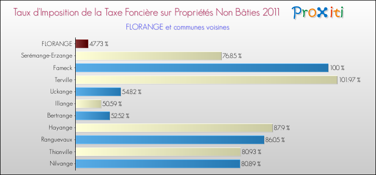 Taux d'imposition de la taxe foncière sur les immeubles et terrains non batis 2011 pour FLORANGE et les communes proches Comparaison des taux d'imposition de la taxe foncière sur les immeubles et terrains non batis 2011 pour FLORANGE et les communes voisines
