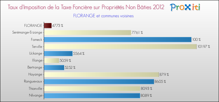 Taux d'imposition de la taxe foncière sur les immeubles et terrains non batis 2012 pour FLORANGE et les communes proches Comparaison des taux d'imposition de la taxe foncière sur les immeubles et terrains non batis 2012 pour FLORANGE et les communes voisines