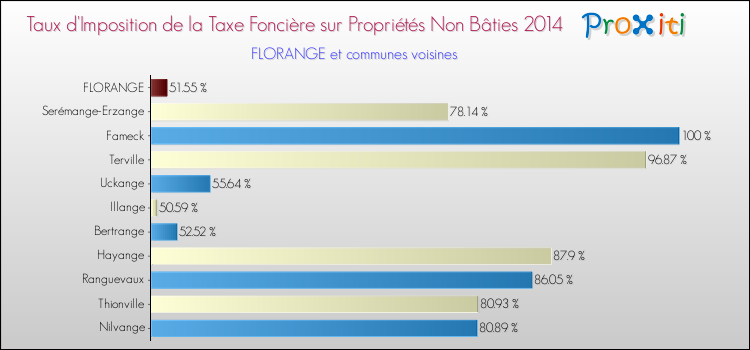 Taux d'imposition de la taxe foncière sur les immeubles et terrains non batis 2014 pour FLORANGE et les communes proches Comparaison des taux d'imposition de la taxe foncière sur les immeubles et terrains non batis 2014 pour FLORANGE et les communes voisines