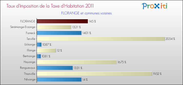 Taux d'imposition de la taxe d'habitation 2011 pour FLORANGE et les communes proches Comparaison des taux d'imposition de la taxe d'habitation 2011 pour FLORANGE et les communes voisines