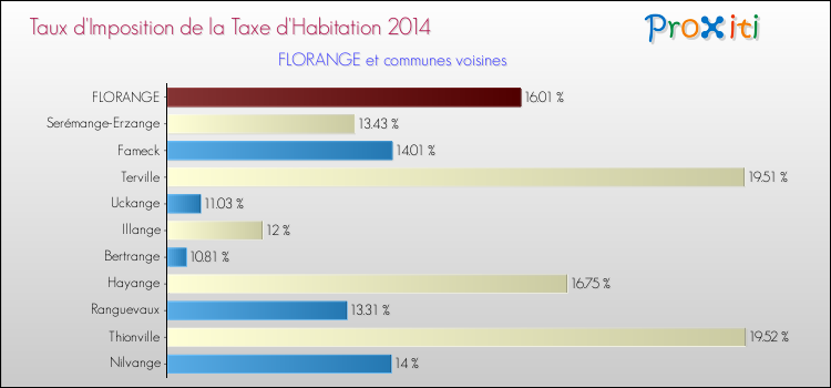 Taux d'imposition de la taxe d'habitation 2014 pour FLORANGE et les communes proches Comparaison des taux d'imposition de la taxe d'habitation 2014 pour FLORANGE et les communes voisines