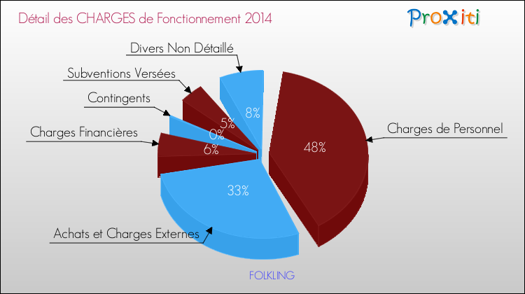 Décomposition des Charges de Fonctionnement 2014 de la commune de FOLKLING Charges de Fonctionnement 2014 pour la commune de FOLKLING