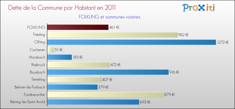Dette par habitant de la commune en 2011 pour FOLKLING et les communes proches Comparaison de la dette par habitant de la commune en 2011 pour FOLKLING et les communes voisines